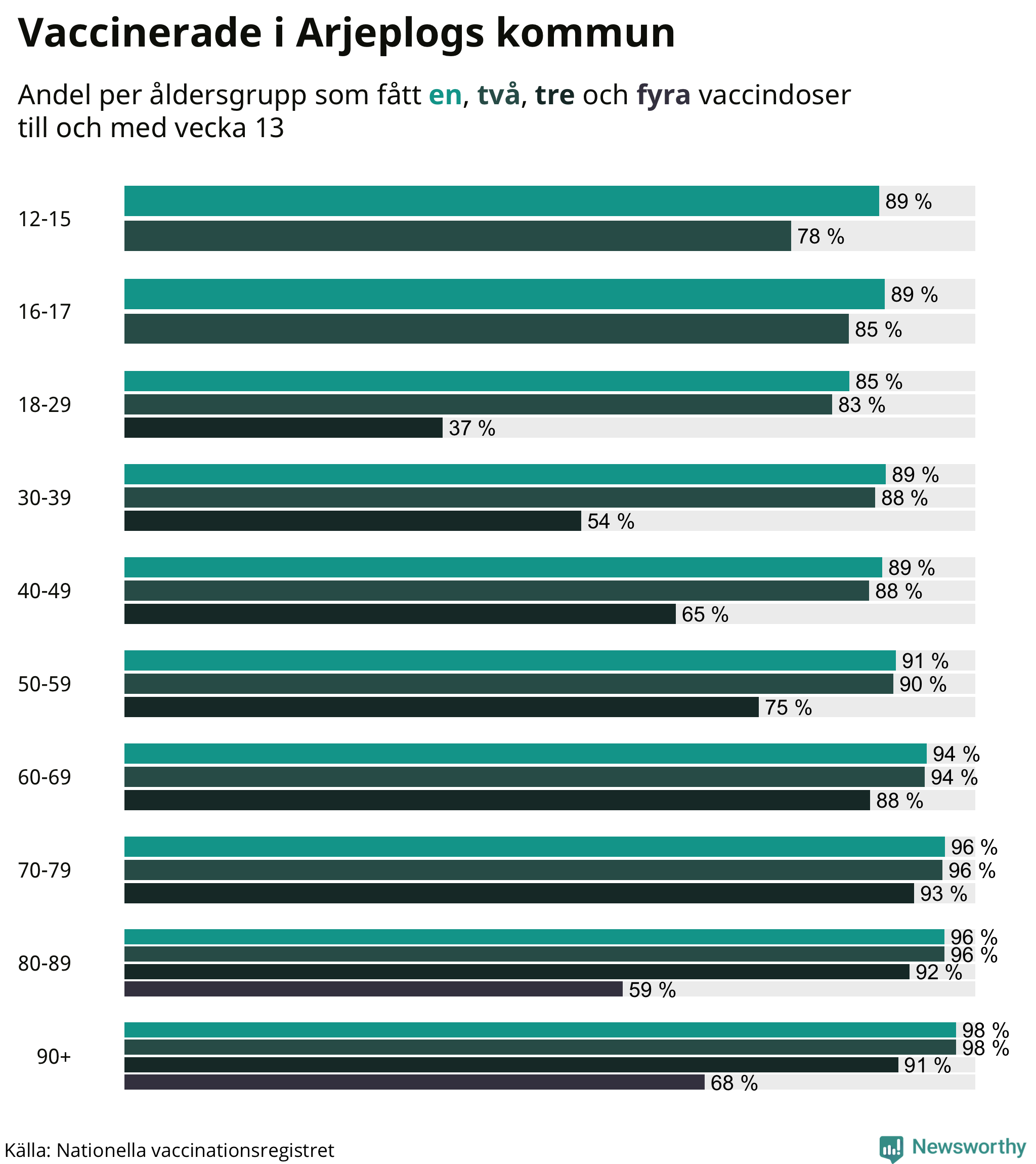 Graf över vaccinerade per åldersgrupp